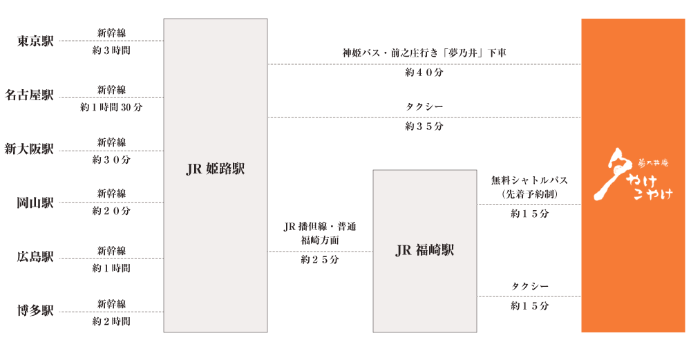 所要時間